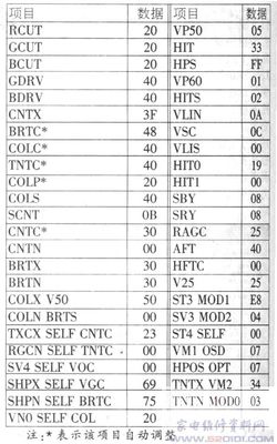 新高路華彩電常見故障的維修經驗